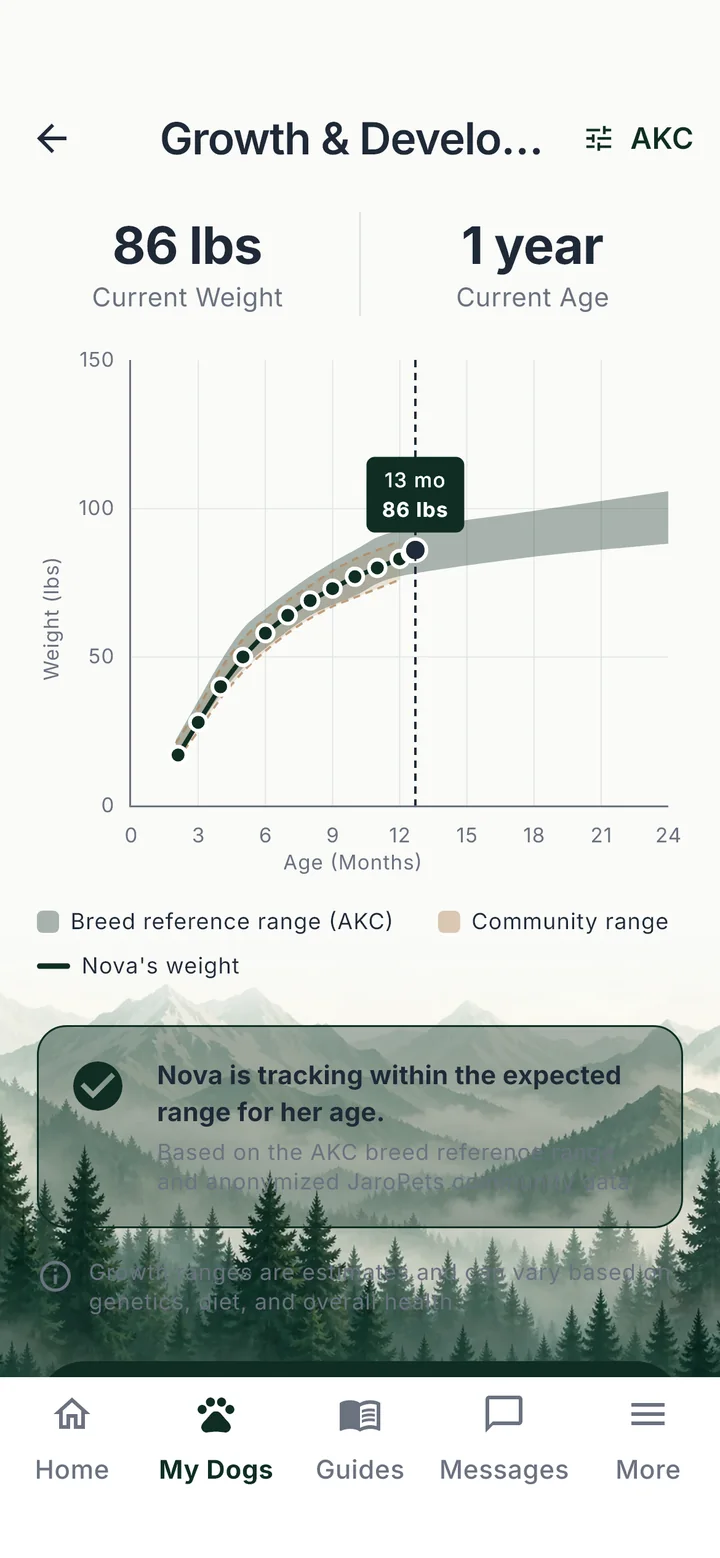 Nova’s weight by age charted inside the AKC breed range and the community range, with a note that she is tracking as expected for her age.